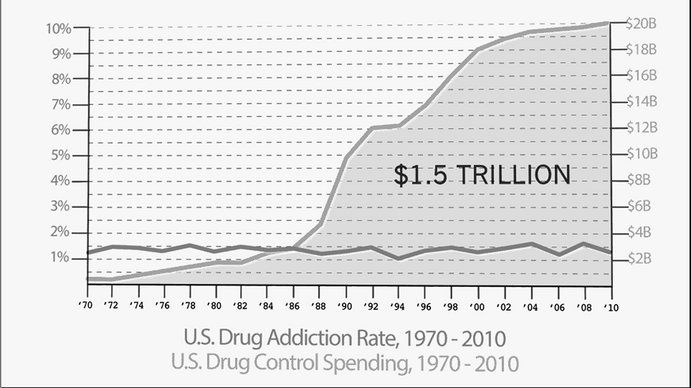 Addiction rate remains steady as costs rise. <em>Creative Commons</em>